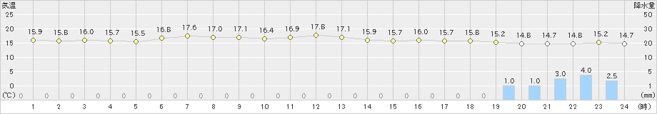 釜石(>2019年06月24日)のアメダスグラフ