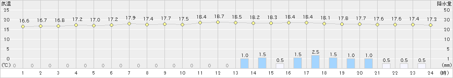 一関(>2019年06月24日)のアメダスグラフ