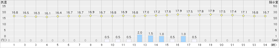 丸森(>2019年06月24日)のアメダスグラフ