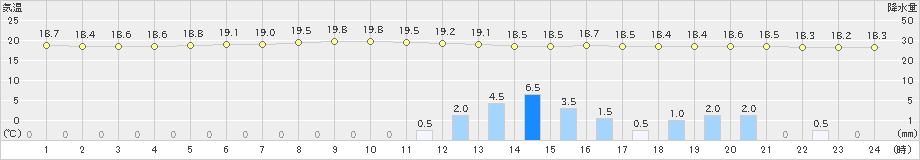 飛島(>2019年06月24日)のアメダスグラフ