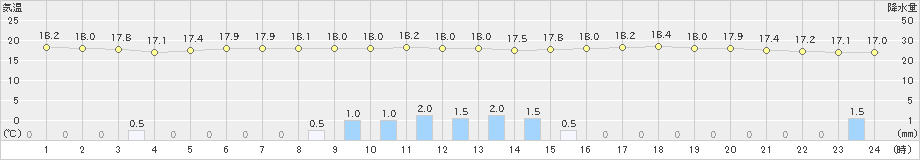 長井(>2019年06月24日)のアメダスグラフ