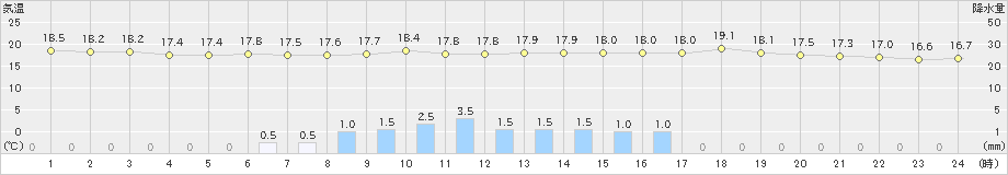 高畠(>2019年06月24日)のアメダスグラフ