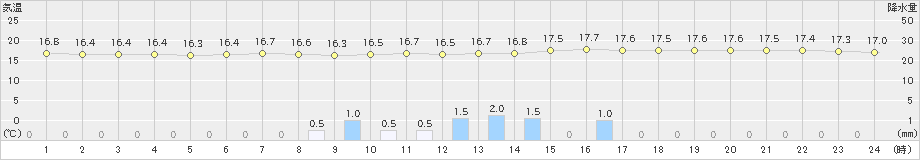 相馬(>2019年06月24日)のアメダスグラフ