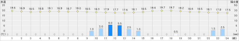 喜多方(>2019年06月24日)のアメダスグラフ