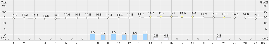 飯舘(>2019年06月24日)のアメダスグラフ