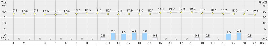 西会津(>2019年06月24日)のアメダスグラフ