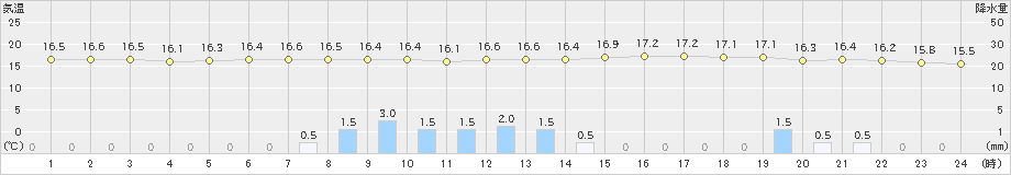 猪苗代(>2019年06月24日)のアメダスグラフ