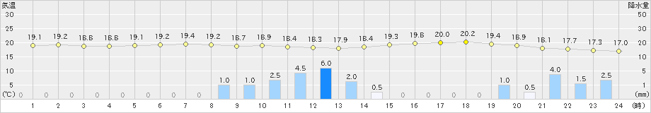 若松(>2019年06月24日)のアメダスグラフ