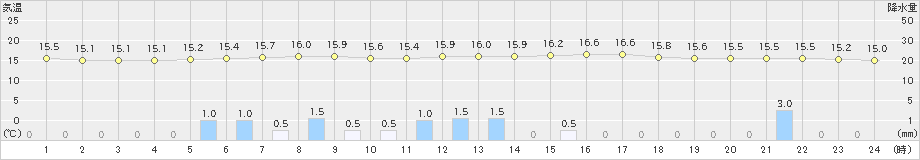 船引(>2019年06月24日)のアメダスグラフ