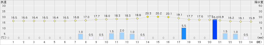 只見(>2019年06月24日)のアメダスグラフ