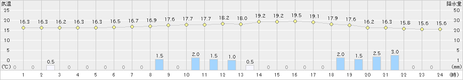 南郷(>2019年06月24日)のアメダスグラフ