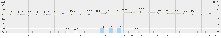 古殿(>2019年06月24日)のアメダスグラフ