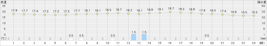 大子(>2019年06月24日)のアメダスグラフ