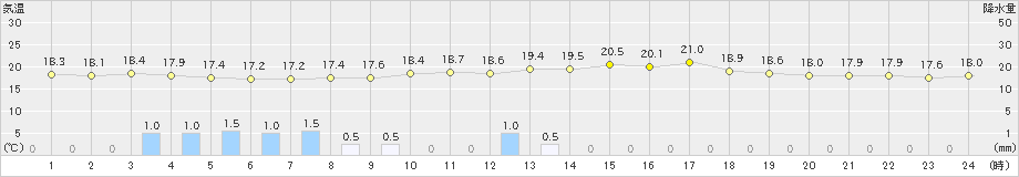 笠間(>2019年06月24日)のアメダスグラフ