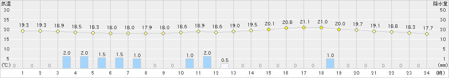 古河(>2019年06月24日)のアメダスグラフ