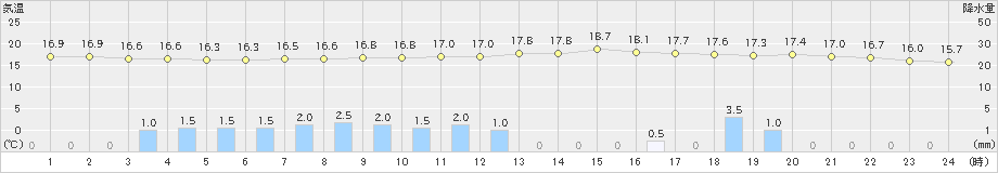 今市(>2019年06月24日)のアメダスグラフ