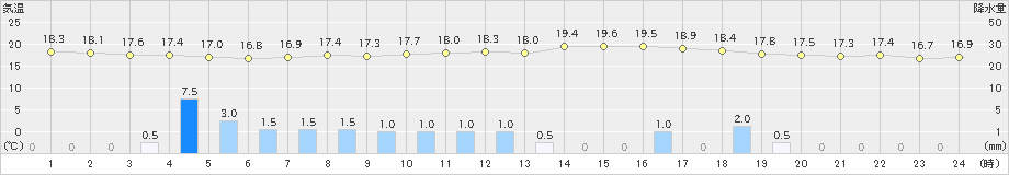 塩谷(>2019年06月24日)のアメダスグラフ