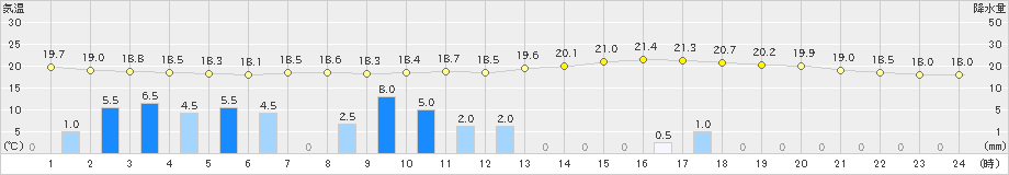 熊谷(>2019年06月24日)のアメダスグラフ