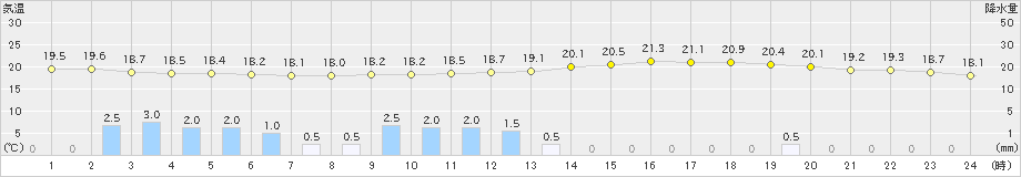 久喜(>2019年06月24日)のアメダスグラフ