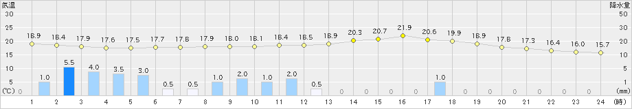 秩父(>2019年06月24日)のアメダスグラフ