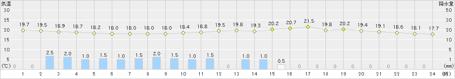 越谷(>2019年06月24日)のアメダスグラフ