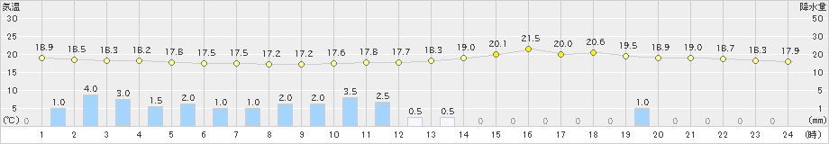 所沢(>2019年06月24日)のアメダスグラフ