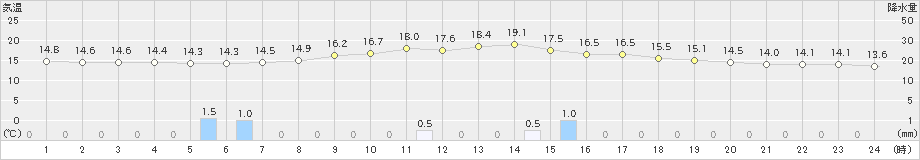 白馬(>2019年06月24日)のアメダスグラフ