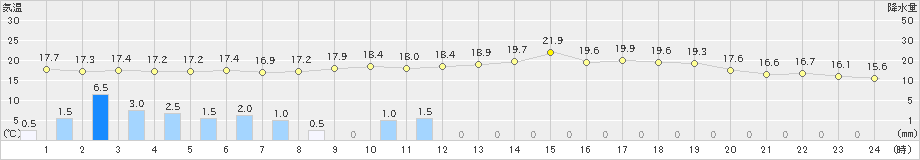 古関(>2019年06月24日)のアメダスグラフ