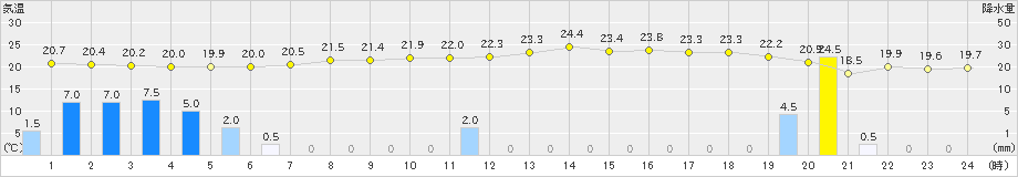 清水(>2019年06月24日)のアメダスグラフ