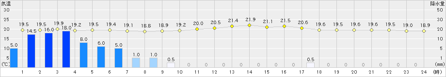 稲取(>2019年06月24日)のアメダスグラフ