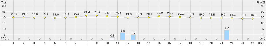 中条(>2019年06月24日)のアメダスグラフ