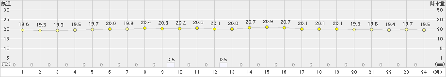 新潟(>2019年06月24日)のアメダスグラフ