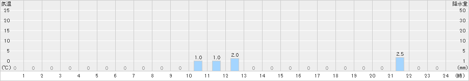 赤谷(>2019年06月24日)のアメダスグラフ