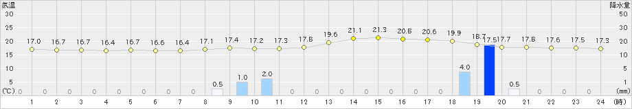 守門(>2019年06月24日)のアメダスグラフ