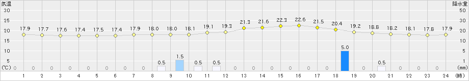 小出(>2019年06月24日)のアメダスグラフ