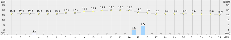 上市(>2019年06月24日)のアメダスグラフ