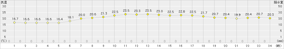 志賀(>2019年06月24日)のアメダスグラフ