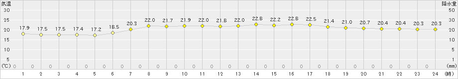 かほく(>2019年06月24日)のアメダスグラフ