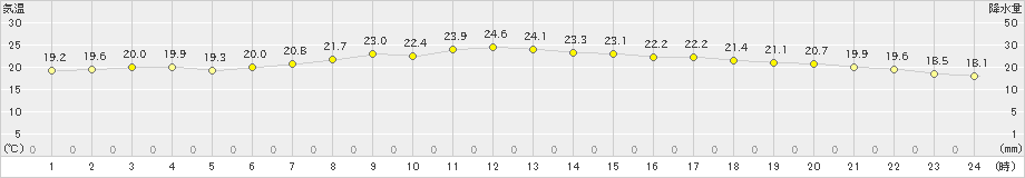 小浜(>2019年06月24日)のアメダスグラフ