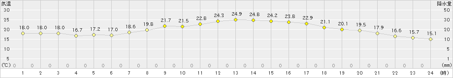 信楽(>2019年06月24日)のアメダスグラフ