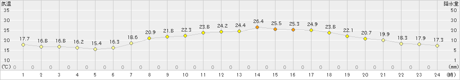 津山(>2019年06月24日)のアメダスグラフ