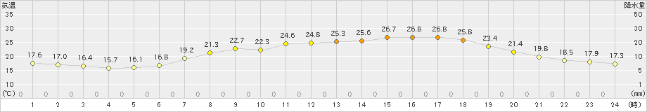 三入(>2019年06月24日)のアメダスグラフ