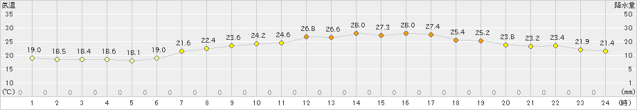 大竹(>2019年06月24日)のアメダスグラフ