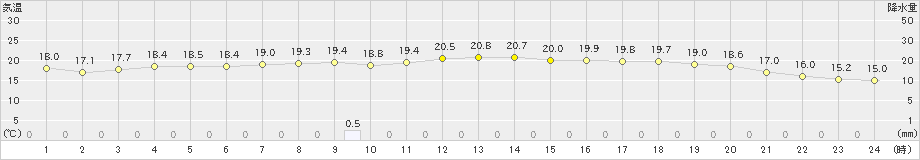 海士(>2019年06月24日)のアメダスグラフ