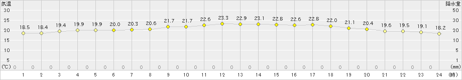 宗像(>2019年06月24日)のアメダスグラフ