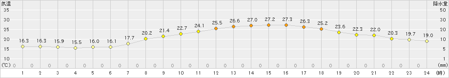 朝倉(>2019年06月24日)のアメダスグラフ