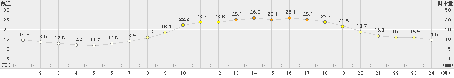 玖珠(>2019年06月24日)のアメダスグラフ