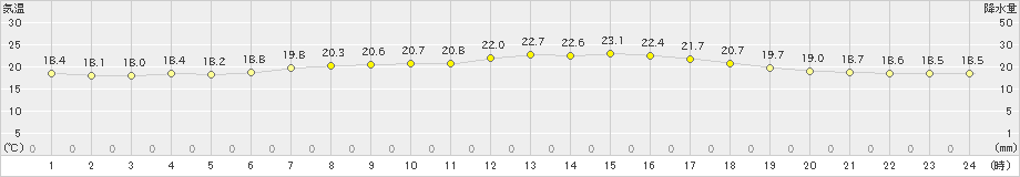 芦辺(>2019年06月24日)のアメダスグラフ