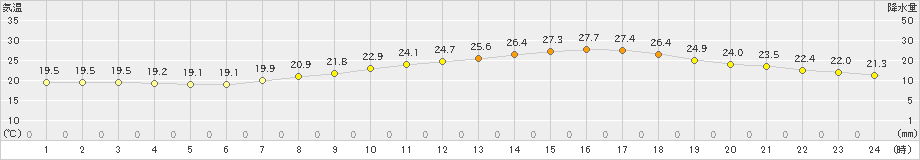 三角(>2019年06月24日)のアメダスグラフ