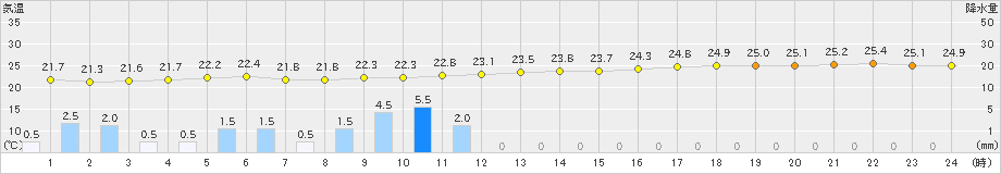 伊是名(>2019年06月24日)のアメダスグラフ